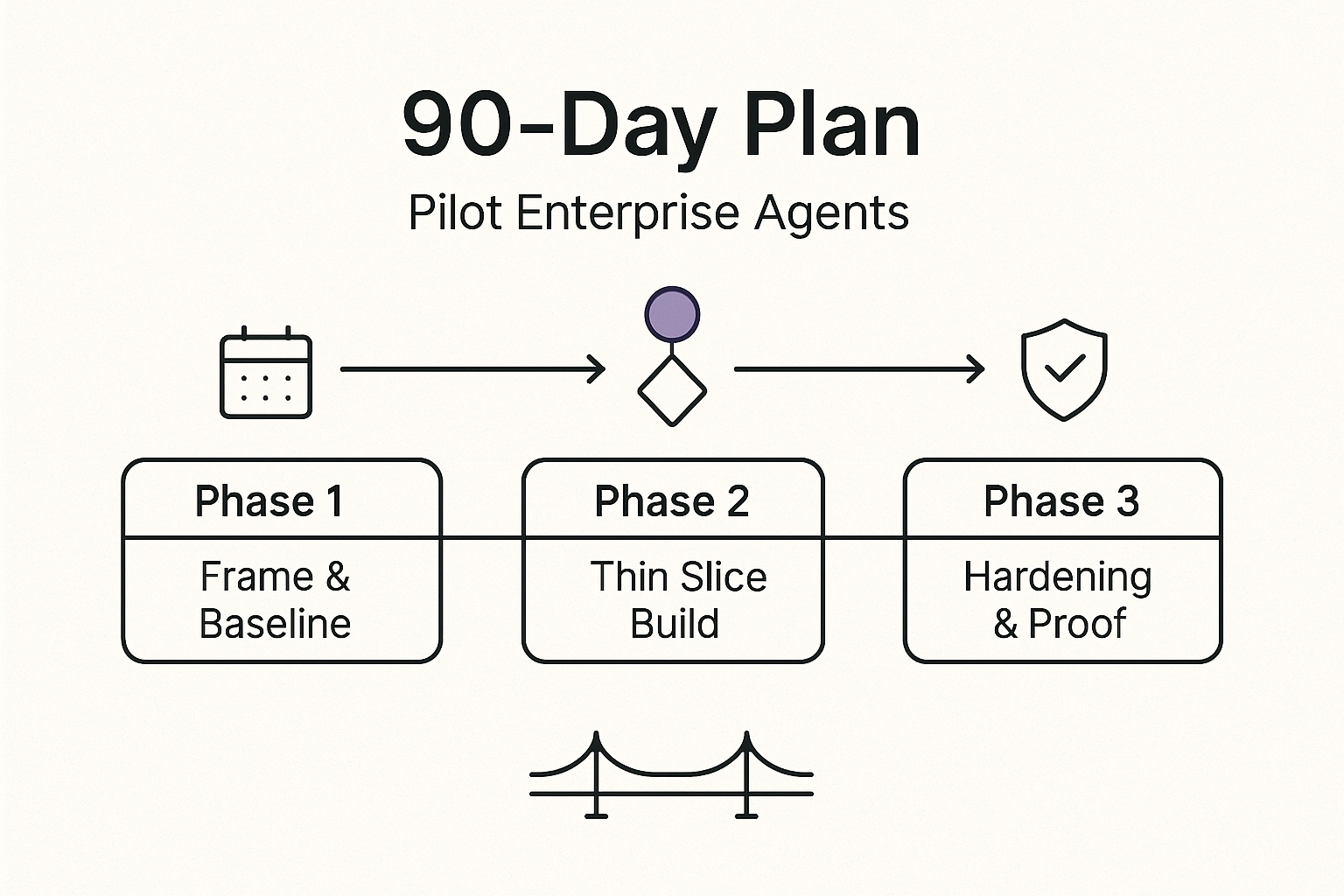 A 90‑Day Plan to Pilot Enterprise Agents (Without Burning Bridges)